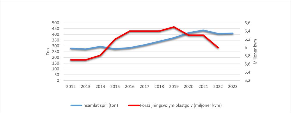 Statistik golvåtervinning. Statistik golvåtervinning.
