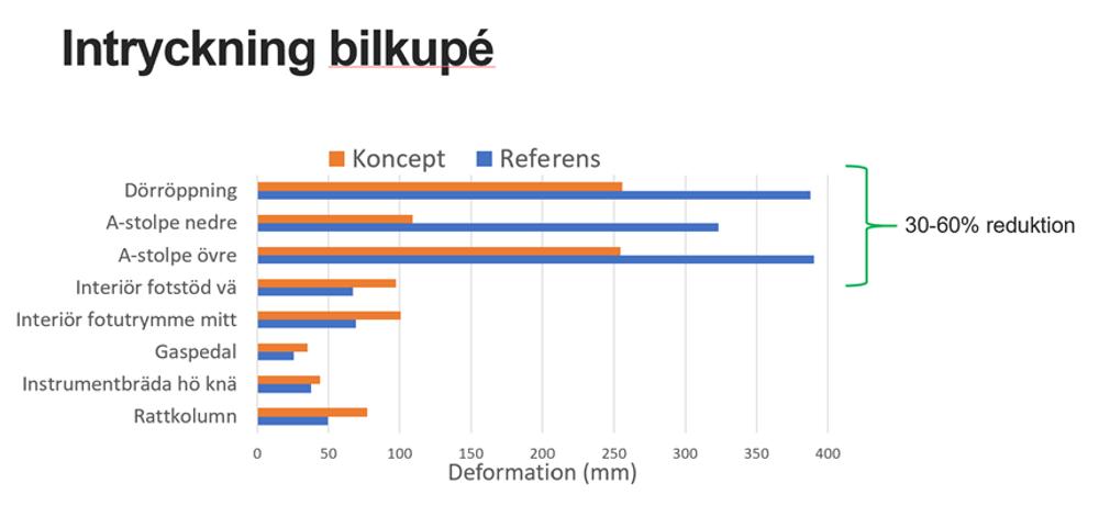 Resultaten visar att deformeringen på mötande fordon vid krock minskar drastiskt. Resultaten visar att deformeringen på mötande fordon vid krock minskar drastiskt.