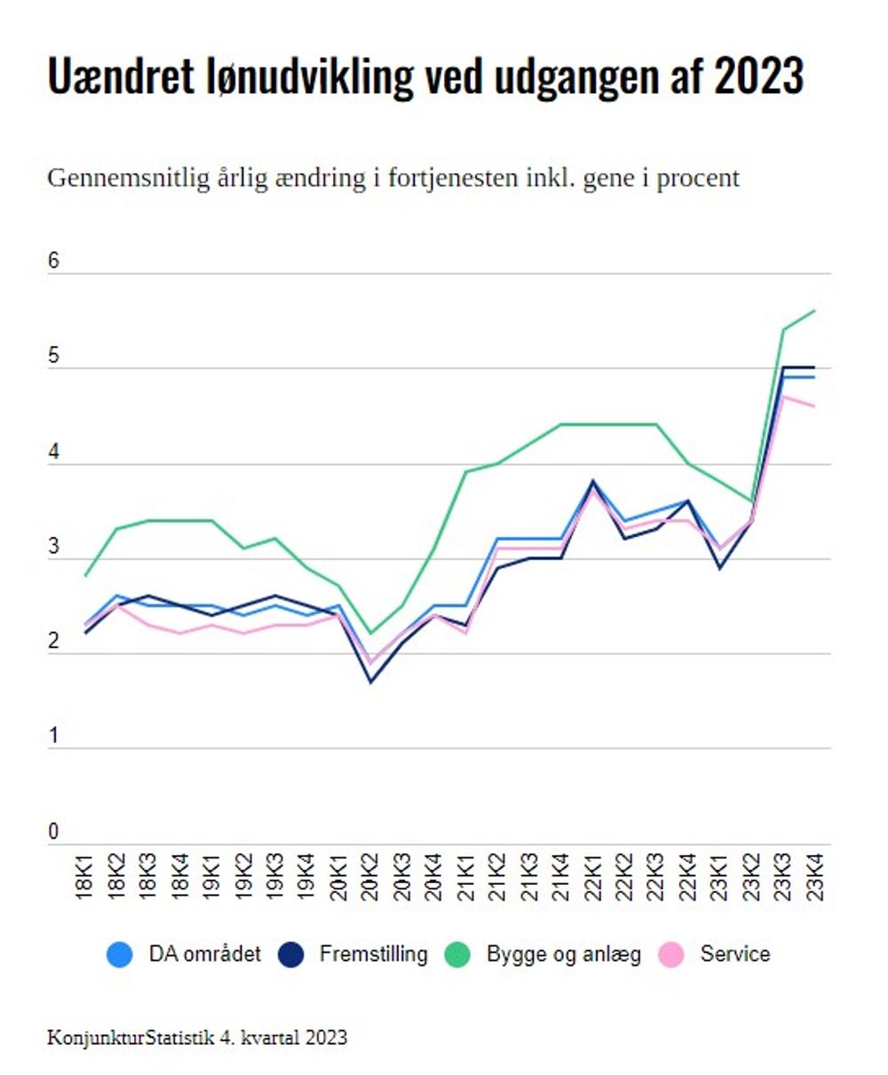 Lønudviklingen for DA-området Lønudviklingen for DA-området