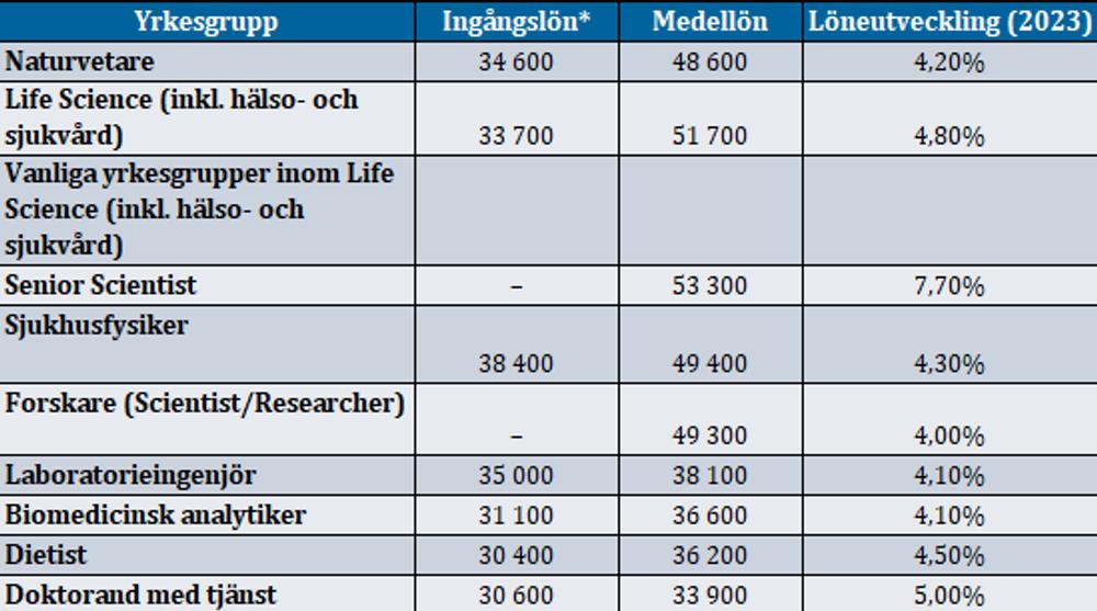 Tabell över löner 2023 från Naturvetarna (bearbetad av Life Science Sweden/Medtech Magazine). * Examensår 2021-2023. För vissa yrken är antalet svarande för få för att kunna redovisas. Inom life science gäller det ffa mer seniora tjänster. Tabell över löner 2023 från Naturvetarna (bearbetad av Life Science Sweden/Medtech Magazine). * Examensår 2021-2023. För vissa yrken är antalet svarande för få för att kunna redovisas. Inom life science gäller det ffa mer seniora tjänster.
