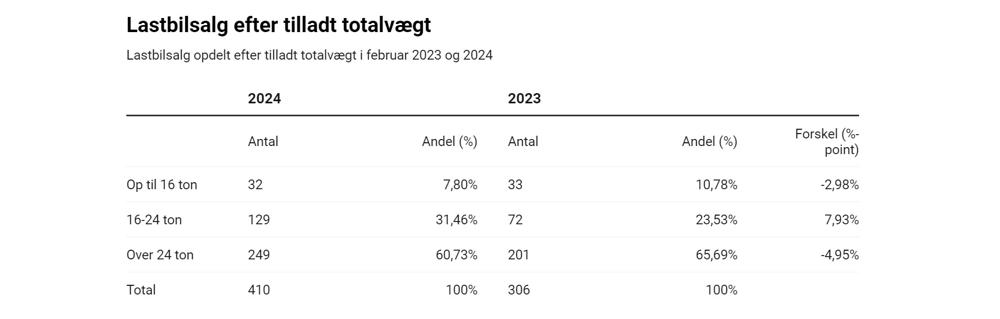 Februar blev en særdeles god måned for lastbilsalget. Her ses februar-salget fordelt på totalvægt. Februar blev en særdeles god måned for lastbilsalget. Her ses februar-salget fordelt på totalvægt.