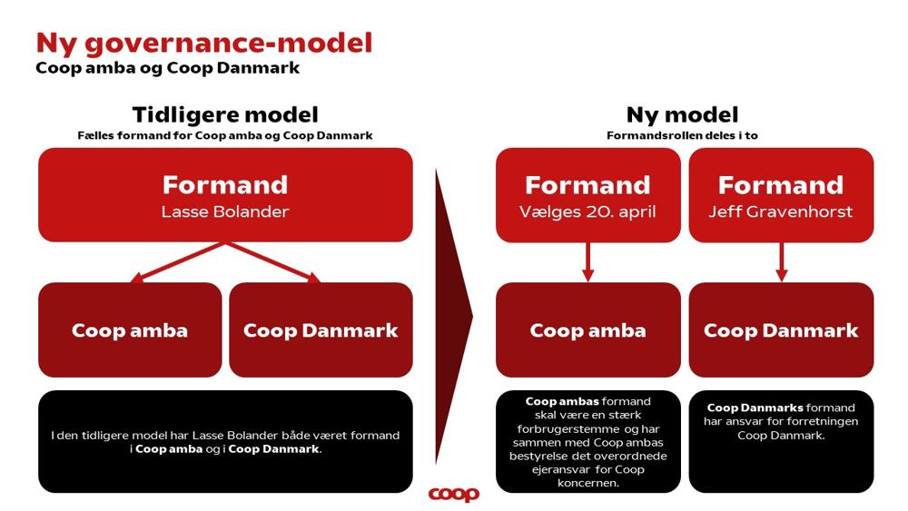 Coops struktur før og efter landsrådsmødet i april. Coops struktur før og efter landsrådsmødet i april.