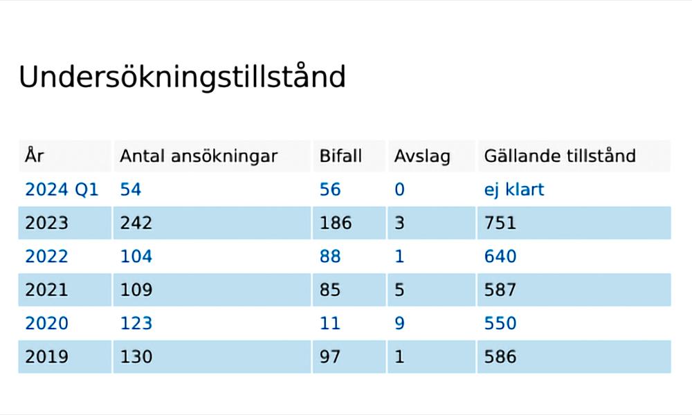 Antal undersökningstillstånd. Totalt antal giltiga tillstånd beräknas bara vid årets slut. Antal undersökningstillstånd. Totalt antal giltiga tillstånd beräknas bara vid årets slut.