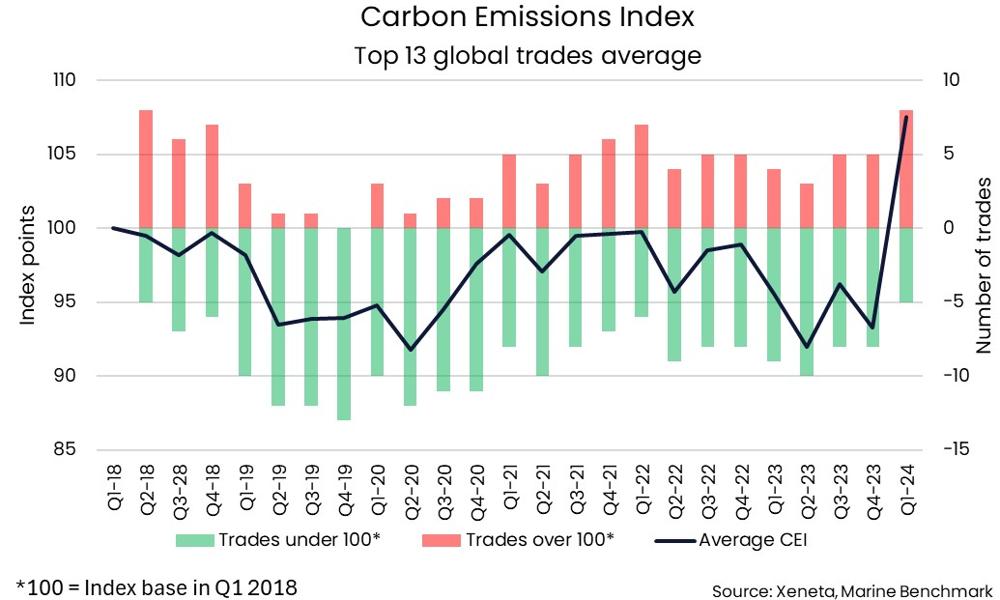 Xeneta og Marine Benchmark Carbon Emissions Index (CEI), som måler kulstofemissioner pr. ton gods transporteret på verdens 13 største containerruter - nåede i første kvartal 2024 107,4 point, som er rekord, siden indeksets start 1. kvartal 2018. Xeneta og Marine Benchmark Carbon Emissions Index (CEI), som måler kulstofemissioner pr. ton gods transporteret på verdens 13 største containerruter - nåede i første kvartal 2024 107,4 point, som er rekord, siden indeksets start 1. kvartal 2018.