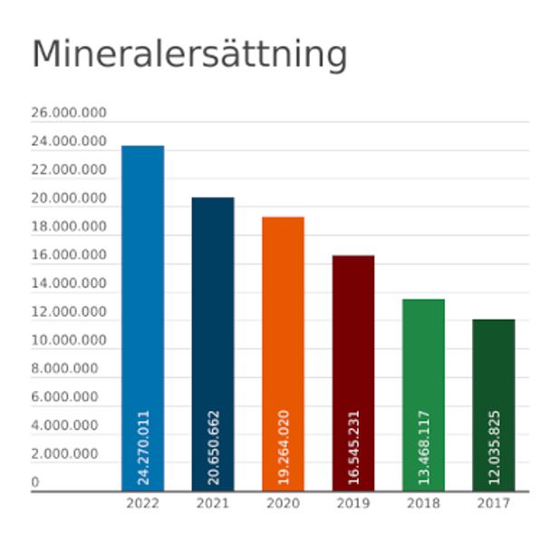 Mineralersättning. Mineralersättning.