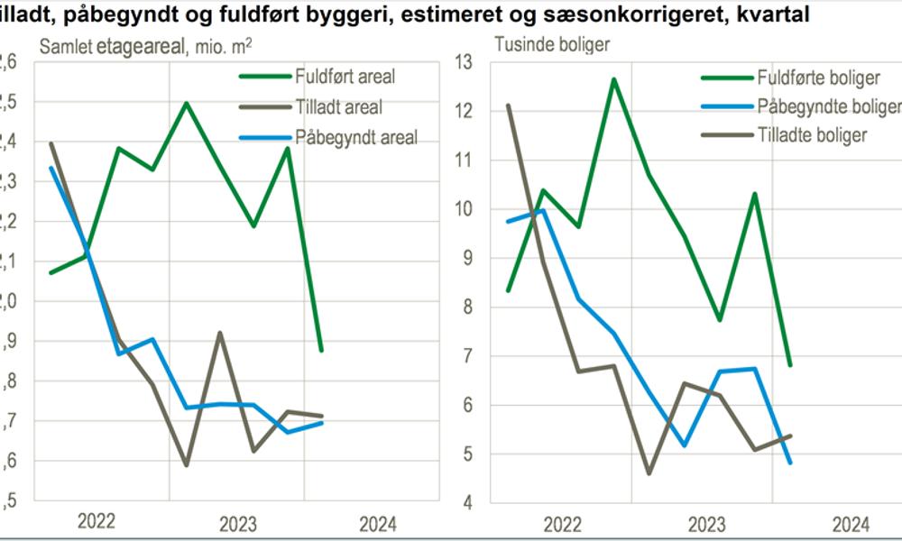 Kilde: www.statistikbanken.dk/bygv88 og bygv99 Kilde: www.statistikbanken.dk/bygv88 og bygv99