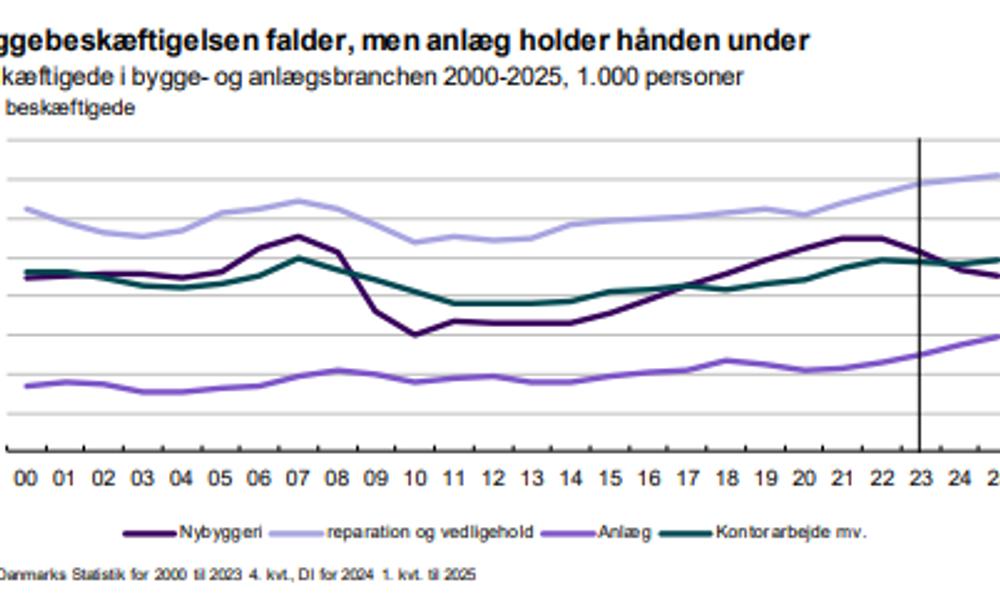 Samlet set ventes byggebeskæftigelsen er falde med 1.900 personer i 2024 for så at stige med 2.500 i 2025. Samlet set ventes byggebeskæftigelsen er falde med 1.900 personer i 2024 for så at stige med 2.500 i 2025.