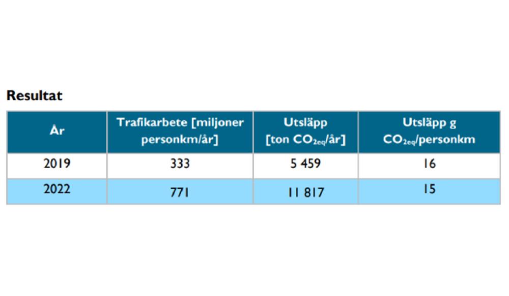 Sveriges Bussföretag har publicerats siffror över utsläppen från den kommersiella busstrafiken från 2019 och 2022. Sveriges Bussföretag har publicerats siffror över utsläppen från den kommersiella busstrafiken från 2019 och 2022.