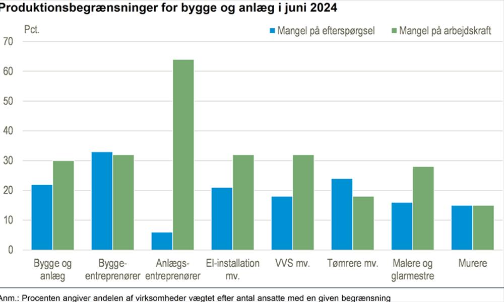 Produktionsbegrænsninger for bygge og anlæg, juni 2024. Produktionsbegrænsninger for bygge og anlæg, juni 2024.