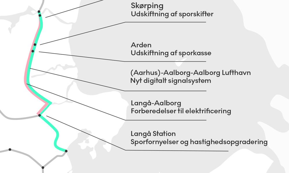 Banedanmark har fornyet jernbanen fra Aarhus og op til Hjørring og Aalborg Lufthavn. Banedanmark har fornyet jernbanen fra Aarhus og op til Hjørring og Aalborg Lufthavn.