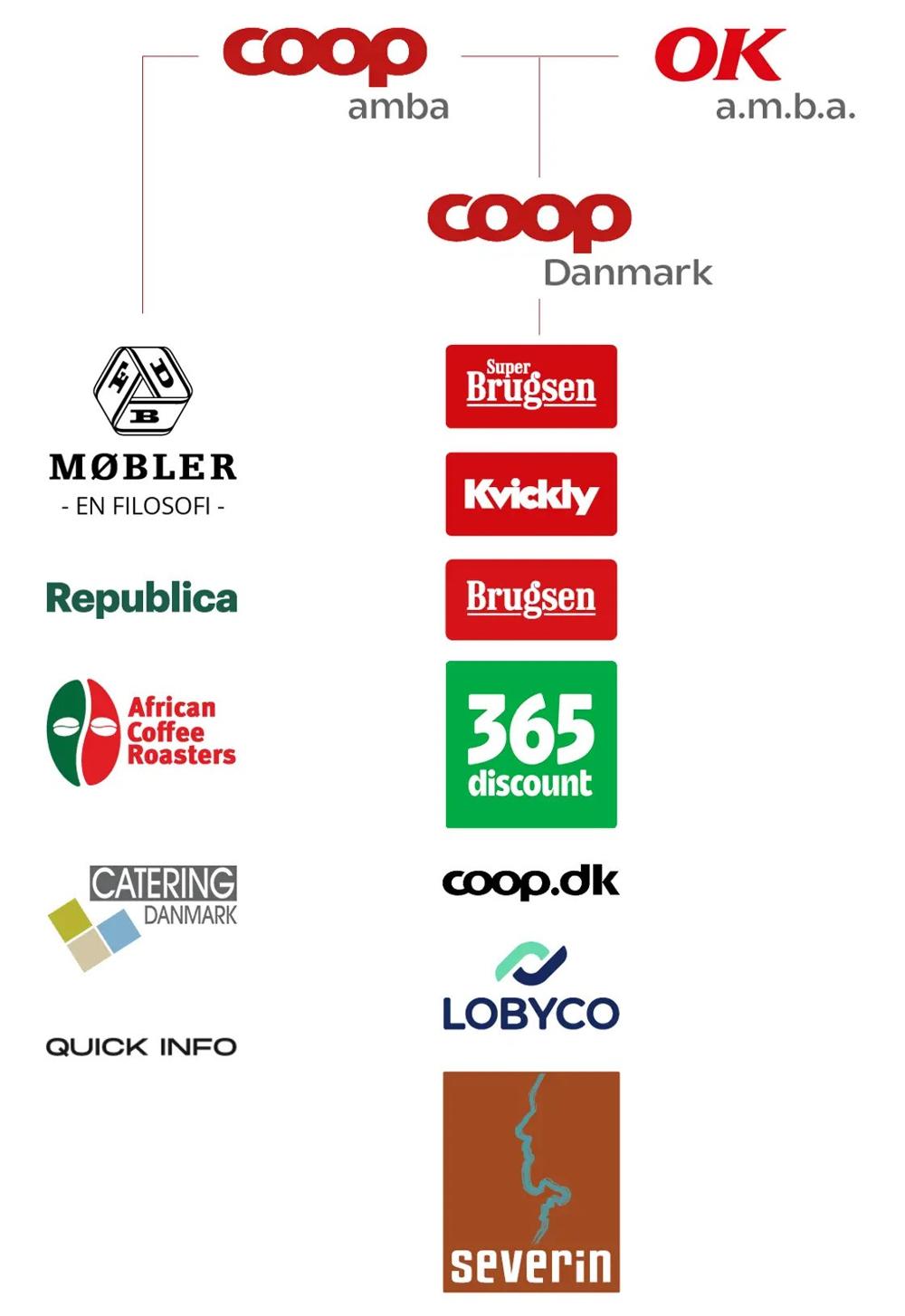 Den nye struktur i Coop-koncernen efter OK's indtog. Den nye struktur i Coop-koncernen efter OK's indtog.