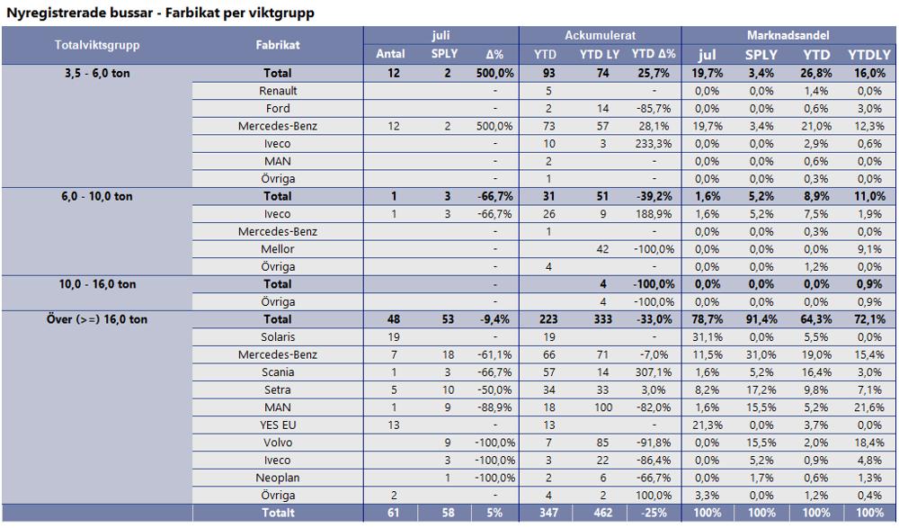 Antalet nyregistrerade bussar i juli. Antalet nyregistrerade bussar i juli.