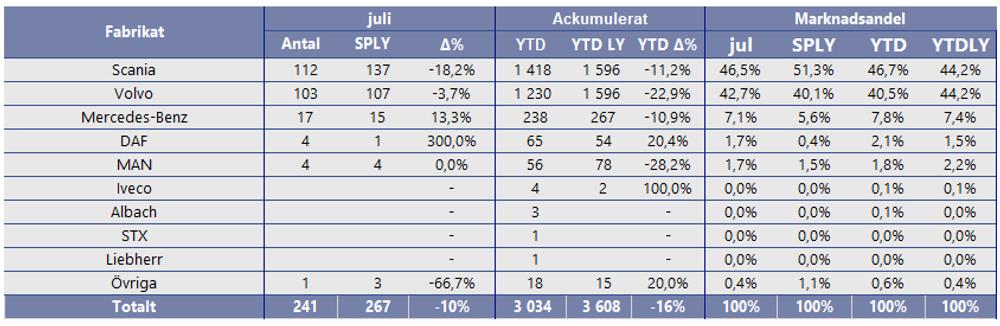 Antalet nyregistrerade lastbilar i juli. Antalet nyregistrerade lastbilar i juli.
