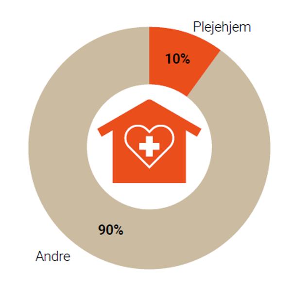 Tal fra Beredskabsstyrelsen viser, at 10 procent af alle dødsbrande sker på plejehjem Tal fra Beredskabsstyrelsen viser, at 10 procent af alle dødsbrande sker på plejehjem