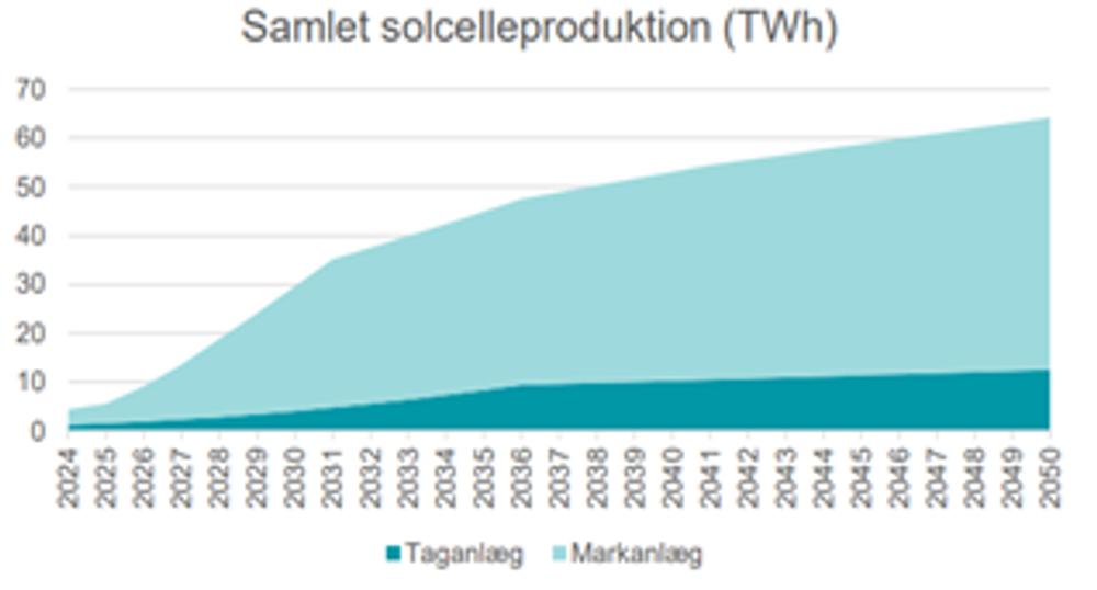 Kilde: Analyseforudsætninger til Energinet 2024 – Landvind og solceller. Energistyrelsen. 9. oktober 2024. Kilde: Analyseforudsætninger til Energinet 2024 – Landvind og solceller. Energistyrelsen. 9. oktober 2024.