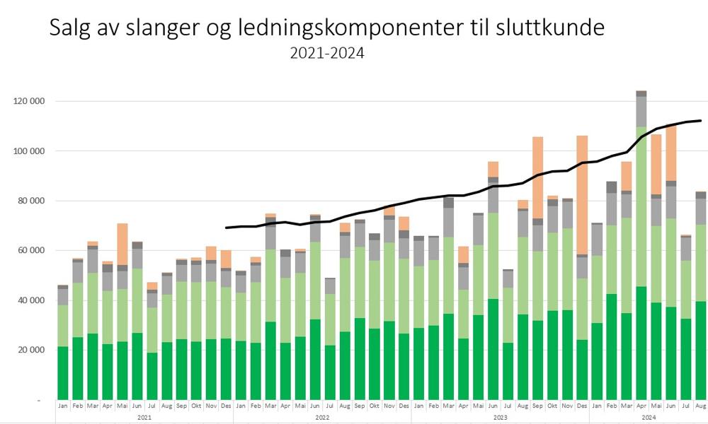 Slangesalg: Grafen viser hvordan utviklingen av slangesalget hos TESS har vært de seneste fire årene. Slangesalg: Grafen viser hvordan utviklingen av slangesalget hos TESS har vært de seneste fire årene.