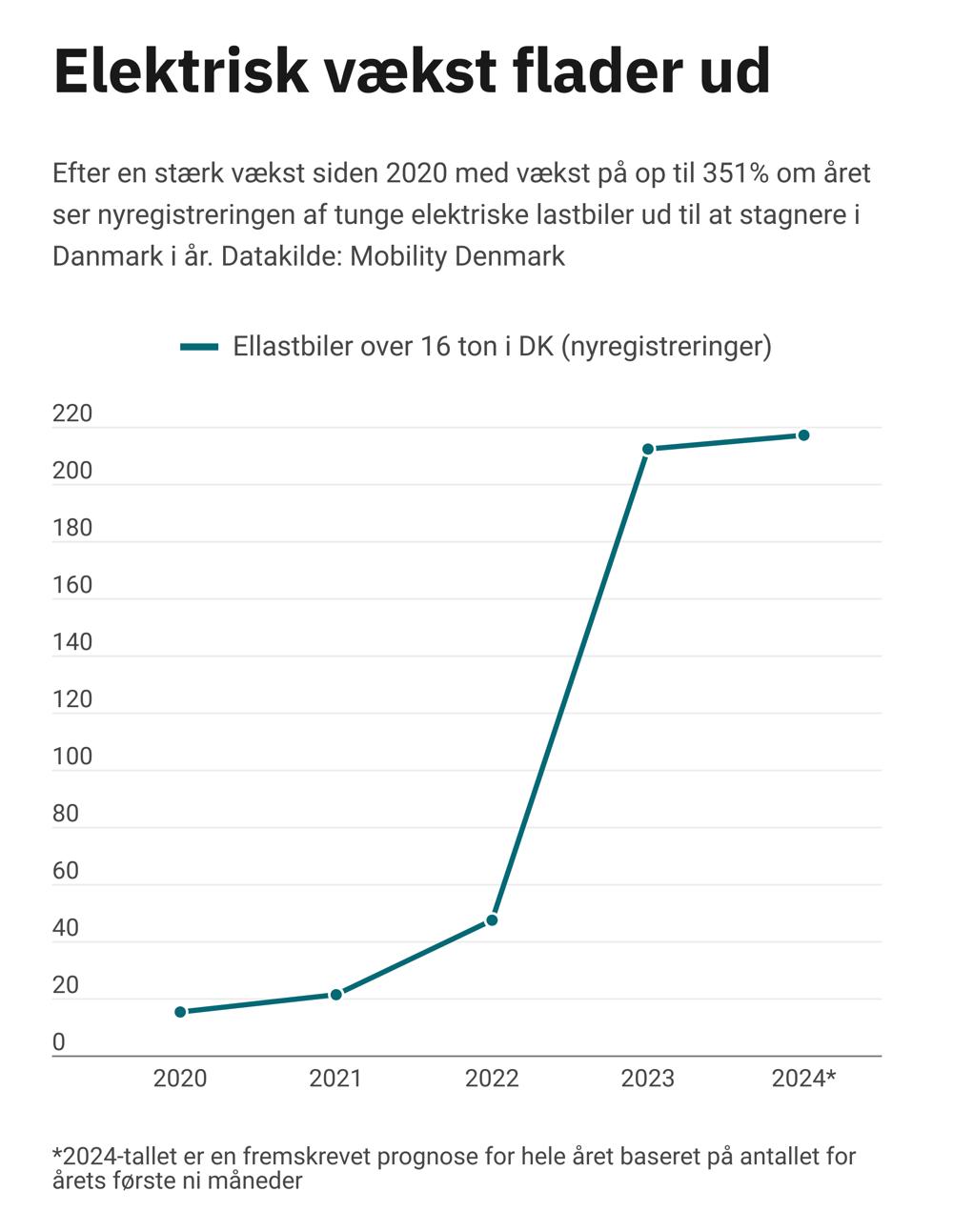 Udviklingen i nyregistrering af tunge ellastbiler 2020-2024. Udviklingen i nyregistrering af tunge ellastbiler 2020-2024.