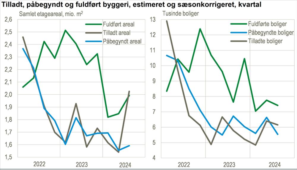 Arealet af tilladt byggeri steg med 32 pct. fra andet til tredje kvartal af 2024, mens det også steg sammenlignet med sidste år. Til gengæld faldt mængden af påbegyndte og fuldførte byggerier sammenlignet med tredje kvartal i 2023. Arealet af tilladt byggeri steg med 32 pct. fra andet til tredje kvartal af 2024, mens det også steg sammenlignet med sidste år. Til gengæld faldt mængden af påbegyndte og fuldførte byggerier sammenlignet med tredje kvartal i 2023.