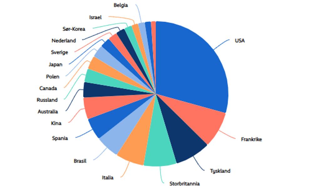 USA stort marked: Kakediagrammet viser hvordan markedet for norsk laksenæring fordeler seg. Her ser man tydelig at USA er et stort og viktig marked. USA stort marked: Kakediagrammet viser hvordan markedet for norsk laksenæring fordeler seg. Her ser man tydelig at USA er et stort og viktig marked.