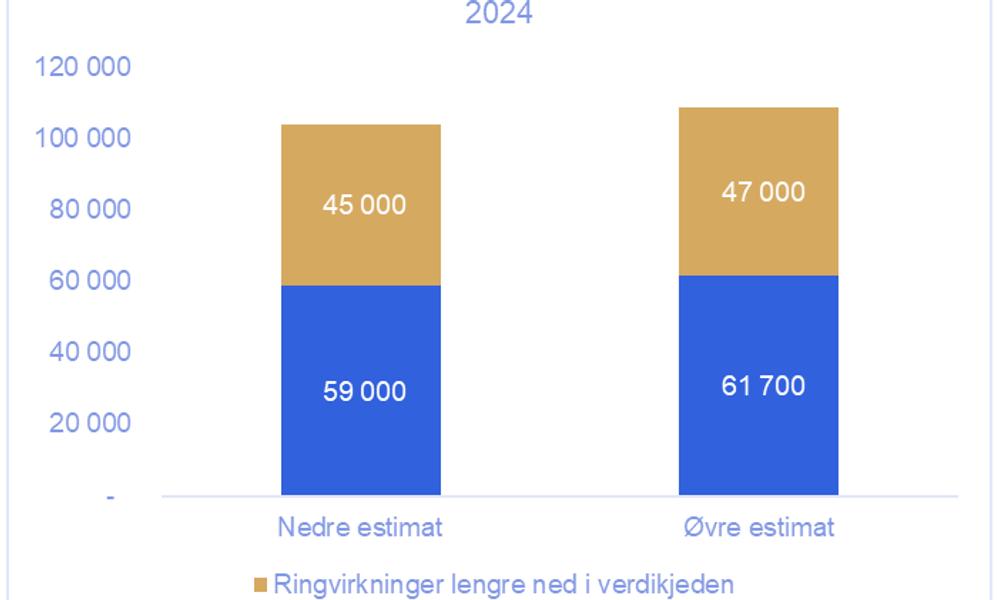 Tabellen viser hvordan sysselsettingen blir påvirket av investeringene offshore neste år. Tabellen viser hvordan sysselsettingen blir påvirket av investeringene offshore neste år.