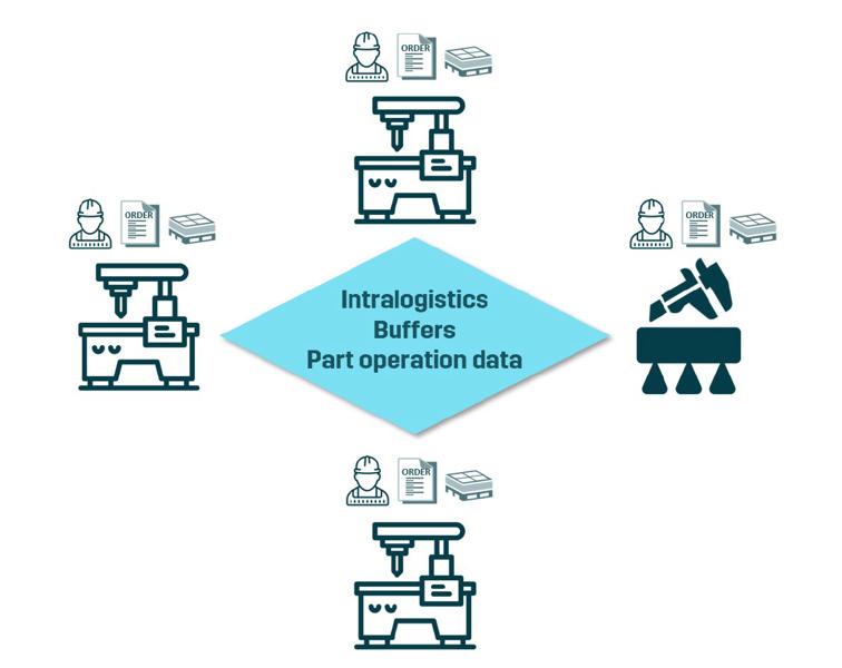 Når man streber mot en LEAN-maskinverksted bør produsenter fokusere på å redusere internlogistikken, buffere og gjøre deldriftsdata lett tilgjengelig. Når man streber mot en LEAN-maskinverksted bør produsenter fokusere på å redusere internlogistikken, buffere og gjøre deldriftsdata lett tilgjengelig.