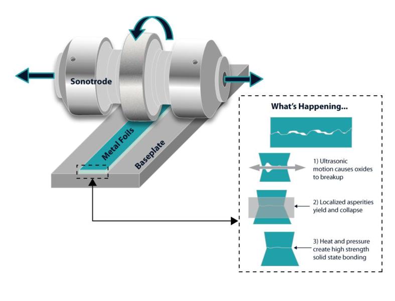 Metaller har en naturlig evne til å feste seg til hverandre, men på jorda blir dette hindret av et tynt oksidlag som dekker metalloverflater. UAM (Ultrasonic Additive Manufacturing) løser dette ved å "skrubbe" metallfolier opptil 20 000 ganger per sekund. Denne prosessen bryter opp og fjerner oksidlaget. Ved å kombinere denne ultrasoniske vibrasjonen med et trykk fra UAM-systemet, blir ujevnheter på metalloverflaten klemt sammen, materialet blir formbart, og rent metall presses mot rent metall. Dette gjør at metallene binder seg til hverandre. Metaller har en naturlig evne til å feste seg til hverandre, men på jorda blir dette hindret av et tynt oksidlag som dekker metalloverflater. UAM (Ultrasonic Additive Manufacturing) løser dette ved å "skrubbe" metallfolier opptil 20 000 ganger per sekund. Denne prosessen bryter opp og fjerner oksidlaget. Ved å kombinere denne ultrasoniske vibrasjonen med et trykk fra UAM-systemet, blir ujevnheter på metalloverflaten klemt sammen, materialet blir formbart, og rent metall presses mot rent metall. Dette gjør at metallene binder seg til hverandre.