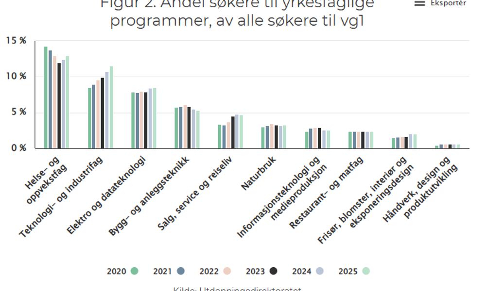 Grafikk: Grafikken viser at teknologi- og industrifag er populært. Grafikk: Grafikken viser at teknologi- og industrifag er populært.