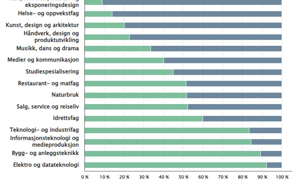 Kjønnsforskjell: Grafikken viser kjønnsfordelingen til de ulike yrkesfaglige utdannelsene. Kjønnsforskjell: Grafikken viser kjønnsfordelingen til de ulike yrkesfaglige utdannelsene.