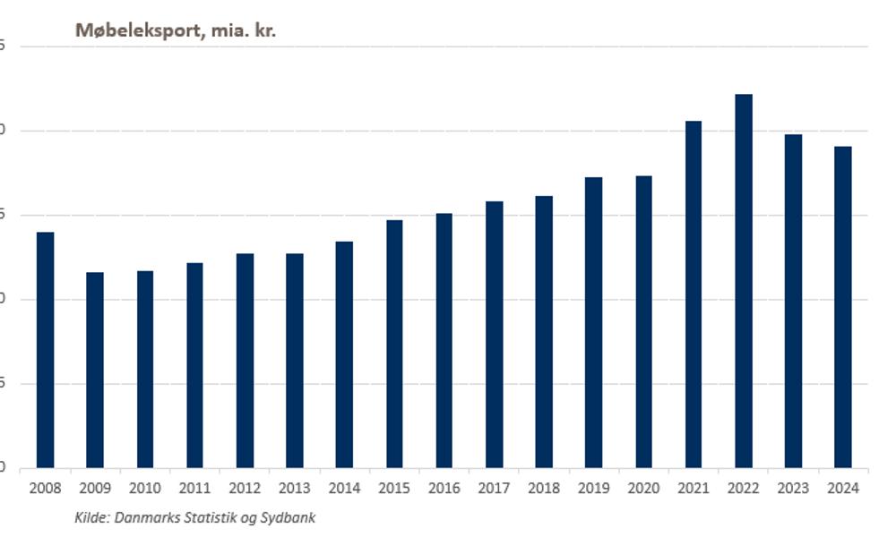 Møbeleksporten Møbeleksporten