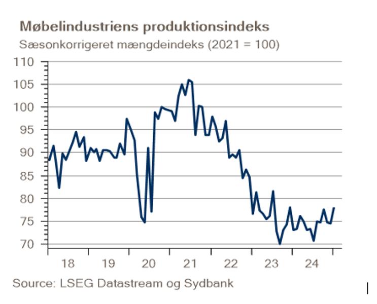 Møbelindustriens produktionsindeks. Møbelindustriens produktionsindeks.