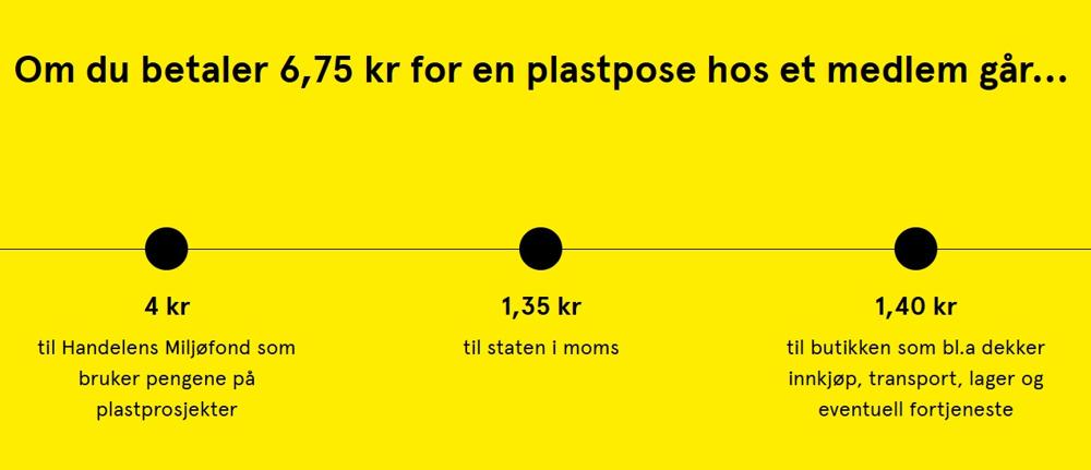 Slik blir pengene fordelt om du kjøper en pose hos en av Handelens Miljøfond sine medlemmer. Slik blir pengene fordelt om du kjøper en pose hos en av Handelens Miljøfond sine medlemmer.