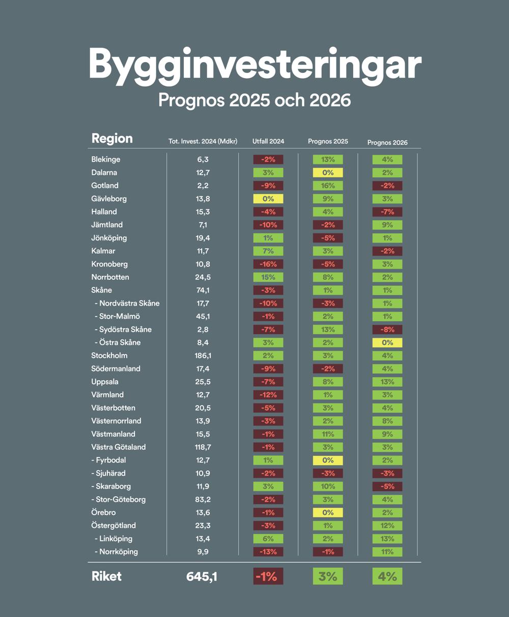 Byggföretagens listar prognosen för 2025 och 2026, län för län. Byggföretagens listar prognosen för 2025 och 2026, län för län.