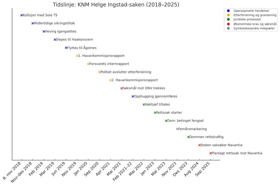 Tidslinjen Tidslinjen