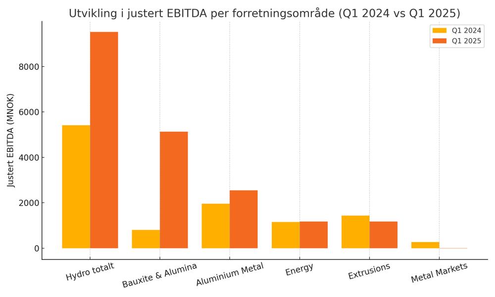 Hydros justerte EBITDA for Q1 2025 mot Q1 2024. Hydros justerte EBITDA for Q1 2025 mot Q1 2024.