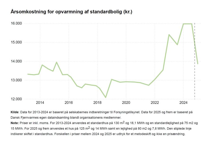 Årsomkostning for opvarmning af standardbolig (kr.) Årsomkostning for opvarmning af standardbolig (kr.)