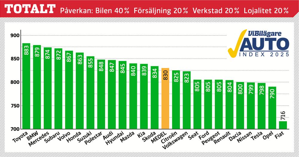 Vi bilägare har släppt årets Autoindex. Vi bilägare har släppt årets Autoindex.