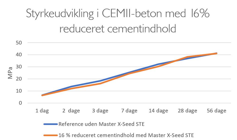 Grafen herover viser styrkeudviklingen i en beton med FutureCem, hvor der er foretaget en 16 % reduktion i cementen og tilføjet Master X-Seed STE. Resultatet er, at der stort set opnås de samme styrker. (Faktiske værdier fra et konkret eksempel) Grafen herover viser styrkeudviklingen i en beton med FutureCem, hvor der er foretaget en 16 % reduktion i cementen og tilføjet Master X-Seed STE. Resultatet er, at der stort set opnås de samme styrker. (Faktiske værdier fra et konkret eksempel)