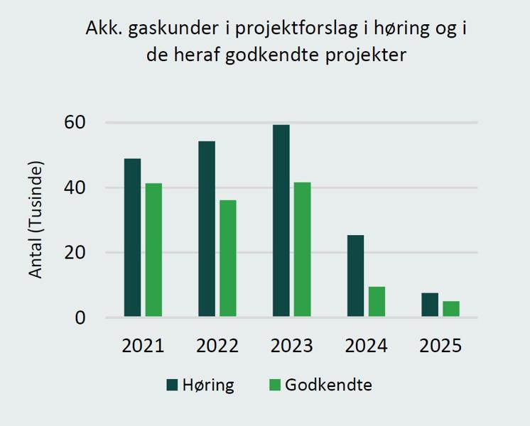I maj 2025 var der 271.904 private gaskunder tilbage i Danmark. I maj 2025 var der 271.904 private gaskunder tilbage i Danmark.