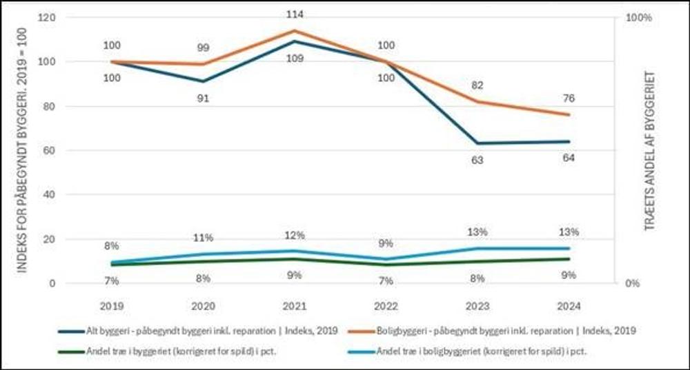 Grafen viser byggeriets udvikling og træets andel af byggeriet over de seneste fem år. Grafen viser byggeriets udvikling og træets andel af byggeriet over de seneste fem år.