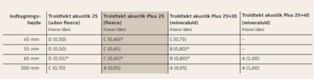 *Anslået. Tabellen sammenligner den nye Troldtekt akustik Plus 25 (25 mm inklusive fleece) med tre alternative produkter: en standard 25 mm akustikplade uden akustik-fleece, en plade med 20 mm mineraluld på bagsiden og en plade med 40 mm mineraluld på bagsiden. En absorptionskoefficient på αw 0,95 svarer til 95 procent lydabsorption. *Anslået. Tabellen sammenligner den nye Troldtekt akustik Plus 25 (25 mm inklusive fleece) med tre alternative produkter: en standard 25 mm akustikplade uden akustik-fleece, en plade med 20 mm mineraluld på bagsiden og en plade med 40 mm mineraluld på bagsiden. En absorptionskoefficient på αw 0,95 svarer til 95 procent lydabsorption.