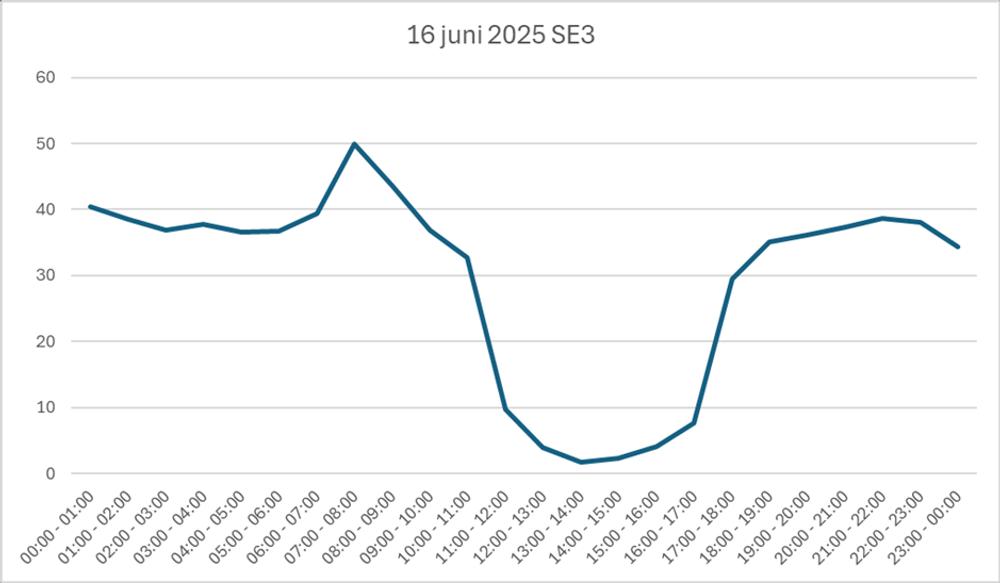 Den nya trenden, där elpriset påminner om en hängmatta, har kunnat ses tydligast i SE3 och SE4. Den nya trenden, där elpriset påminner om en hängmatta, har kunnat ses tydligast i SE3 och SE4.
