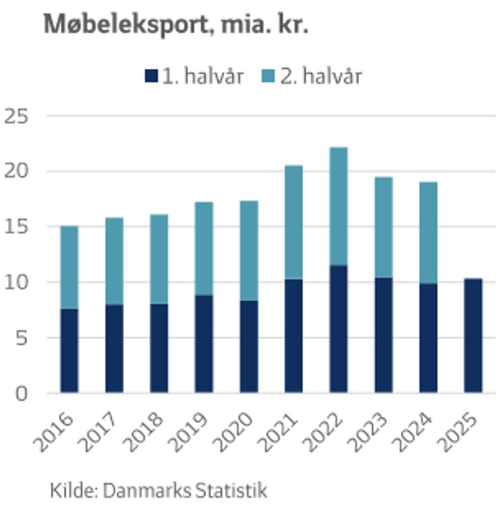 Møbeleksport fra 2016 til 2025. Møbeleksport fra 2016 til 2025.