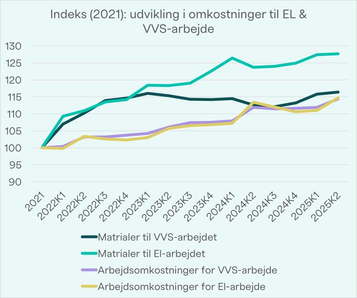 Siden 2021 er elmaterialerne steget med 28 procent og er nu på rekordhøjt niveau. Siden 2021 er elmaterialerne steget med 28 procent og er nu på rekordhøjt niveau.