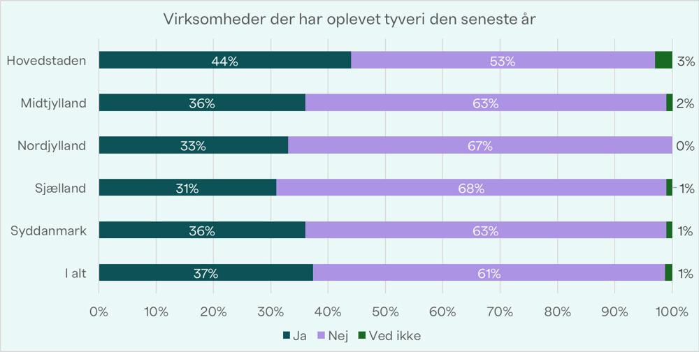 Virksomheder der har oplevet tyveri det seneste år. Virksomheder der har oplevet tyveri det seneste år.