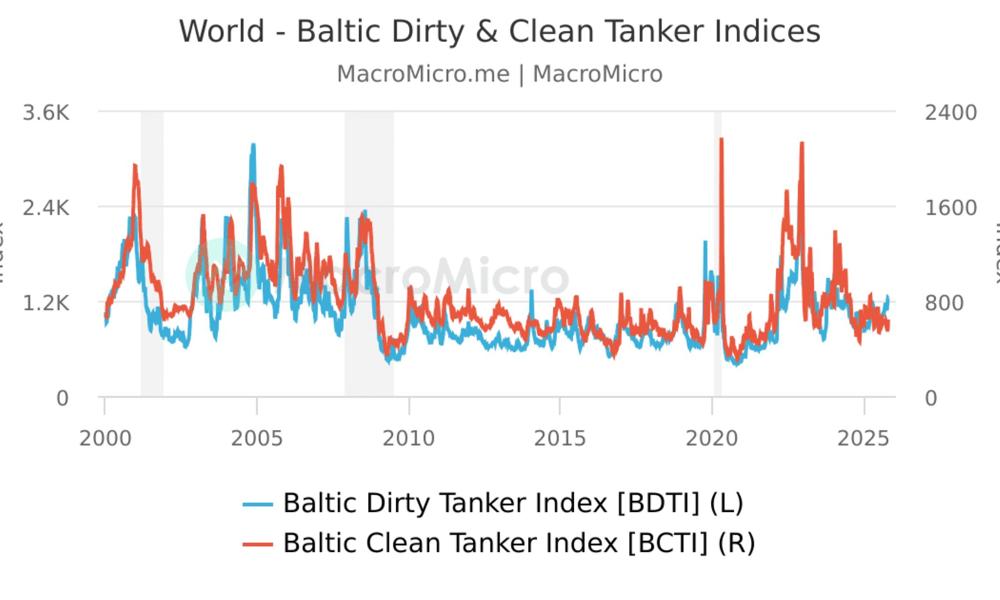 Gennemsnitlige spotrater pr. dag for råolietankere (blå graf) og produkttankere (rød graf) i perioden 2000–2025. Tallene bygger på Baltic Exchanges indeks for henholdsvis Baltic Dirty Tanker Index (BDTI) og Baltic Clean Tanker Index (BCTI). Gennemsnitlige spotrater pr. dag for råolietankere (blå graf) og produkttankere (rød graf) i perioden 2000–2025. Tallene bygger på Baltic Exchanges indeks for henholdsvis Baltic Dirty Tanker Index (BDTI) og Baltic Clean Tanker Index (BCTI).