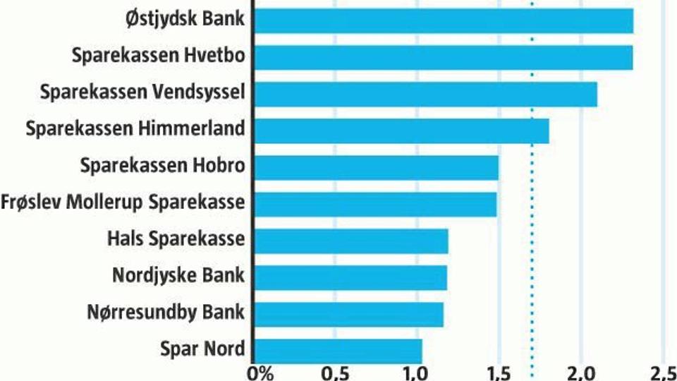 Så meget betaler nordjyske pengeinstitutter i rente på deres gæld. Grafik: Palle Olsen