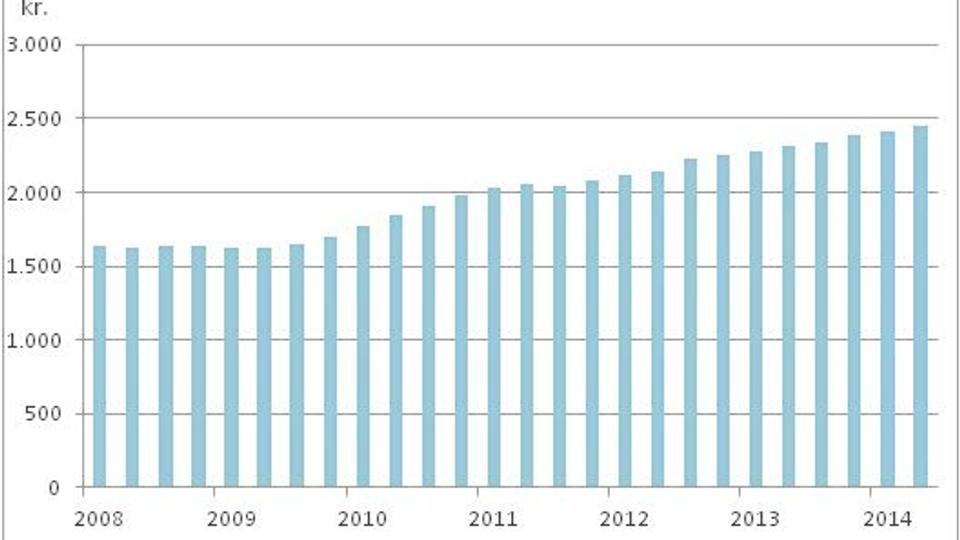 Boligejernes gennemsnitlige månedlige afdrag på realkreditlån. Kilde: Realkreditforeningen og Realkreditrådet