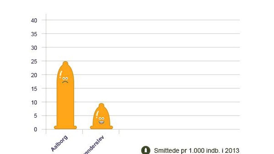 Klamydia er ikke nær så udbredt blandt de unge i Brønderslev Kommune som i nabokommunen Aalborg, oplyser onlineklinikken Healthexpress.dk.