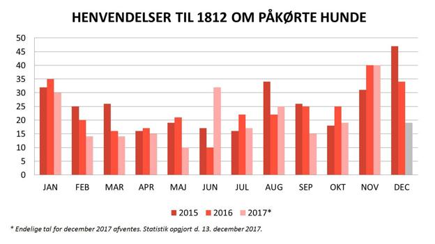Statistik for henvendelser til Dyrenes Vagtcentral 1812 om påkørte hunde.