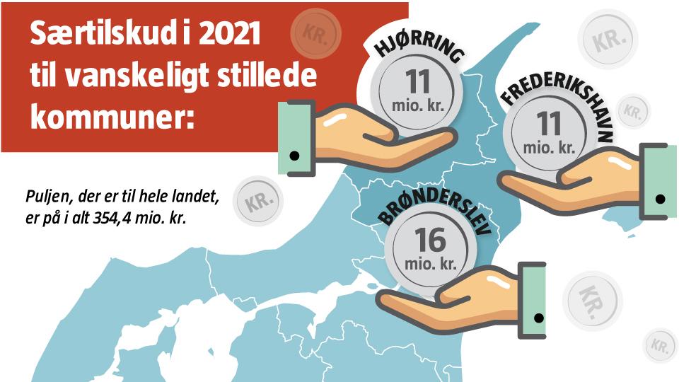 Brønderslev kan se frem til 16 millioner kroner, mens både Hjørring og Frederikshavn må nøjes med 11 millioner kroner. Puljen er på 354,4 mio. kr. og dertil skal lægges et tilskud på 0,9 mio. kr. til det tyske mindretal i Aabenraa Kommune. Grafik: Jette Klokkerholm